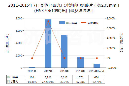 2011-2015年7月其他已曝光已沖洗的電影膠片（寬≥35mm）(HS37061090)出口量及增速統(tǒng)計(jì)